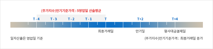 주식ELW와 바스켓ELW의 만기기준가격은 최종거래일 포함 직전 5거래일의 산술평균가격이고, 주가지수ELW의 만기기준가격은 최종거래일의 종가입니다. 만기일은 최종거래일로부터 2영업일 뒤입니다. ELW 현금결제시에는 만기일로부터 2영업일 후에 권리행사 대금이 결제됩니다.