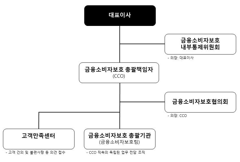 금융소비자 보호조직