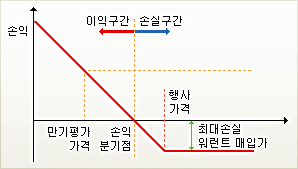 풋ELW의 손실은 워런트매입가격으로 제한되고, 손익분기점은 행사가격에서 워런트 가격을 전환비율로 나눈 값을 차감한 가격입니다. 기초자산가격이 이 손익분기점보다 하락하면 이익이 무한대로 증가합니다.