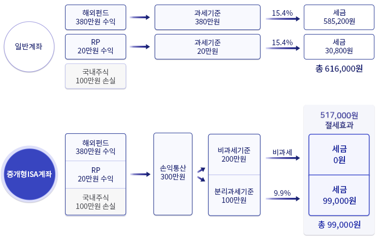 중개형ISA예시